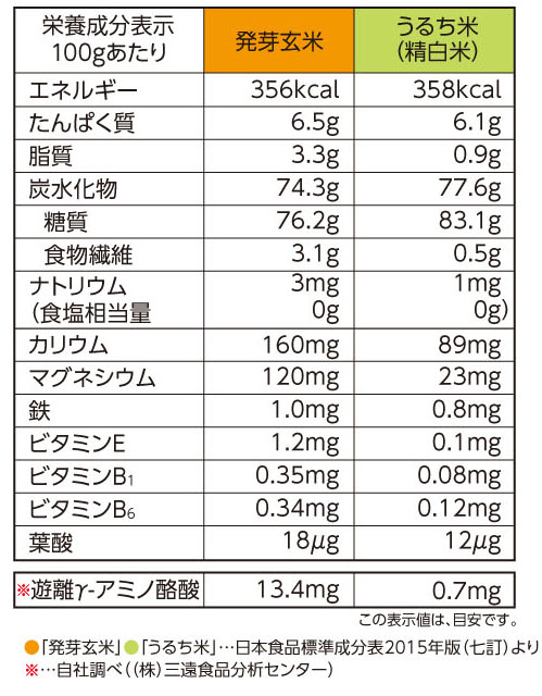 発芽玄米の栄養成分表